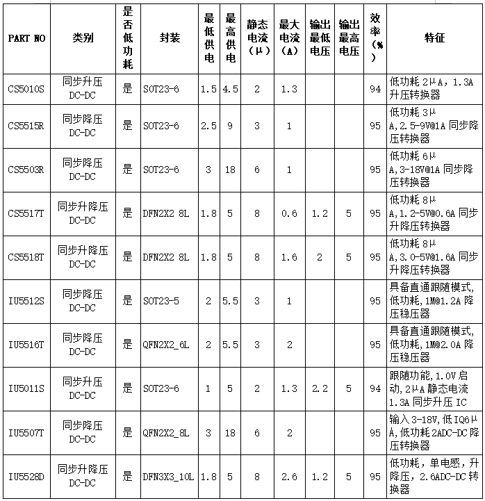 国产DCDC推荐：覆盖低功耗到高功率等多方面展示