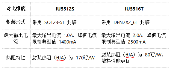 IU5512S与IU5516T：具备直通模式的低功耗DC-DC同步降压稳压器新选择