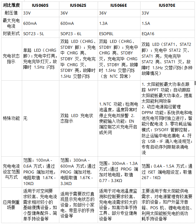 IU5060S、IU5062S、IU5066E、IU5070E：四款单节锂电池线性充电管理IC介绍
