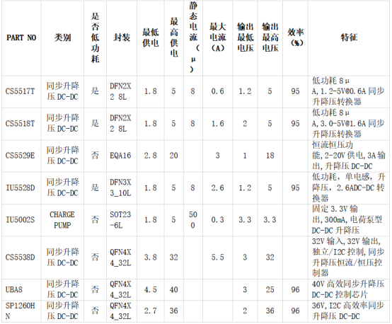 八款国产升降压DCDC：低功耗，高功率参数展示