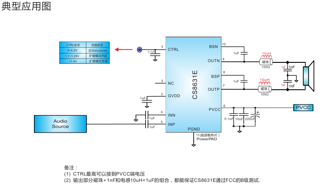 CS8631：扩频功能,固定40倍增益,免滤波,40W单声道D类音频放大器