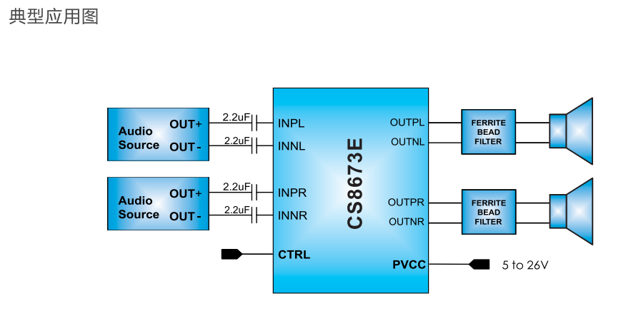 CS8673：具备扩频功能,低空载电流,固定24倍增益,免滤波,2X40W立体声,80W单声道D类音频放大器